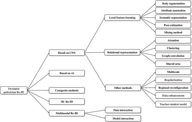 Figure 1 for Occluded Person Re-Identification with Deep Learning: A Survey and Perspectives