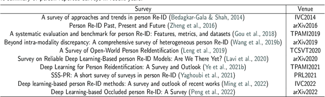 Figure 2 for Occluded Person Re-Identification with Deep Learning: A Survey and Perspectives