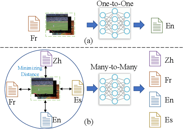 Figure 1 for m3P: Towards Multimodal Multilingual Translation with Multimodal Prompt