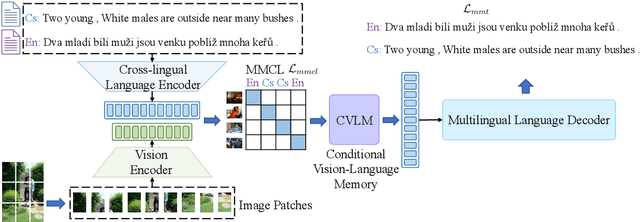 Figure 3 for m3P: Towards Multimodal Multilingual Translation with Multimodal Prompt