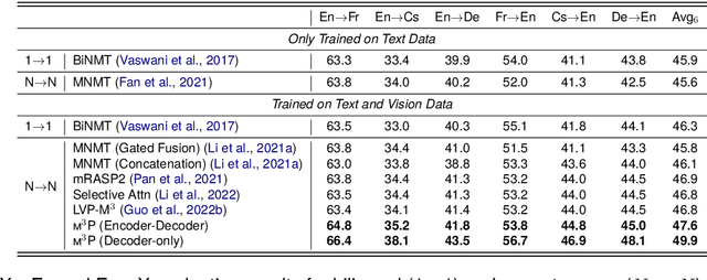 Figure 2 for m3P: Towards Multimodal Multilingual Translation with Multimodal Prompt