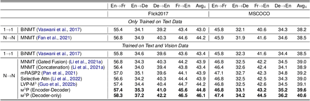 Figure 4 for m3P: Towards Multimodal Multilingual Translation with Multimodal Prompt