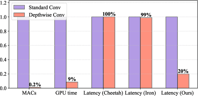 Figure 1 for Falcon: Accelerating Homomorphically Encrypted Convolutions for Efficient Private Mobile Network Inference