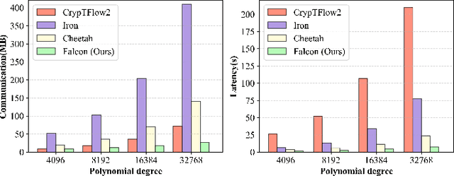 Figure 4 for Falcon: Accelerating Homomorphically Encrypted Convolutions for Efficient Private Mobile Network Inference