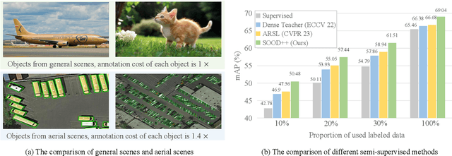 Figure 1 for SOOD++: Leveraging Unlabeled Data to Boost Oriented Object Detection