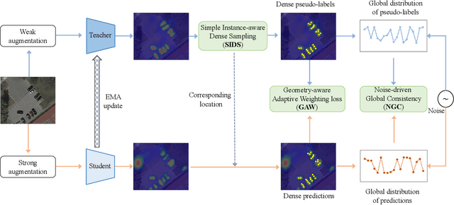 Figure 3 for SOOD++: Leveraging Unlabeled Data to Boost Oriented Object Detection