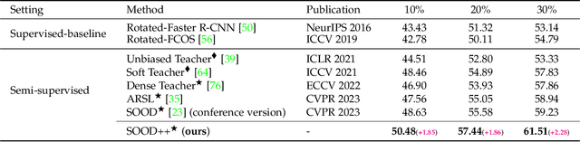 Figure 4 for SOOD++: Leveraging Unlabeled Data to Boost Oriented Object Detection