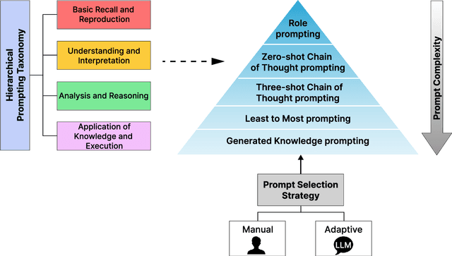 Figure 3 for Hierarchical Prompting Taxonomy: A Universal Evaluation Framework for Large Language Models