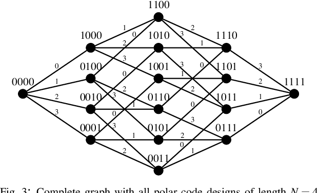 Figure 2 for Graph Search based Polar Code Design