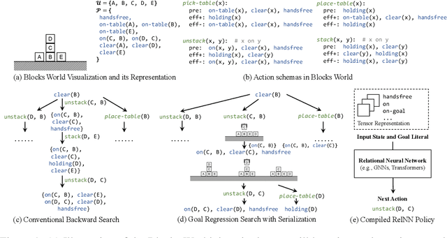 Figure 1 for What Planning Problems Can A Relational Neural Network Solve?