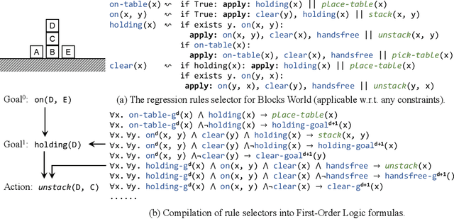 Figure 4 for What Planning Problems Can A Relational Neural Network Solve?