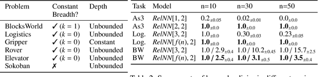 Figure 3 for What Planning Problems Can A Relational Neural Network Solve?