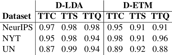 Figure 4 for Evaluating Dynamic Topic Models