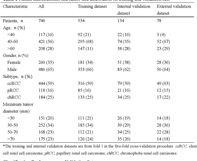 Figure 2 for A Robust Deep Learning Method with Uncertainty Estimation for the Pathological Classification of Renal Cell Carcinoma based on CT Images