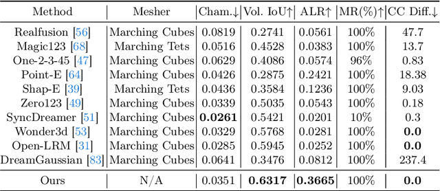 Figure 2 for TetSphere Splatting: Representing High-Quality Geometry with Lagrangian Volumetric Meshes