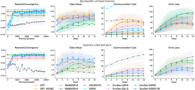 Figure 3 for Intelligent Communication Planning for Constrained Environmental IoT Sensing with Reinforcement Learning