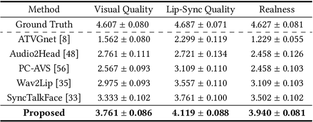 Figure 4 for Exploring Phonetic Context in Lip Movement for Authentic Talking Face Generation