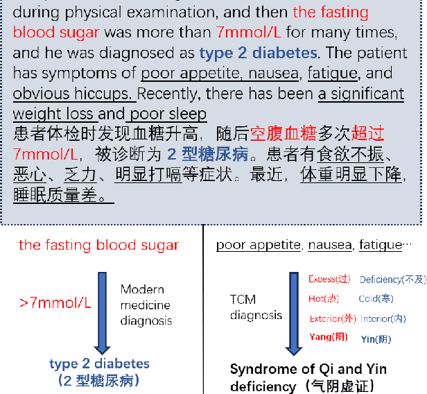 Figure 1 for Qibo: A Large Language Model for Traditional Chinese Medicine