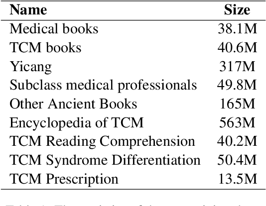 Figure 2 for Qibo: A Large Language Model for Traditional Chinese Medicine
