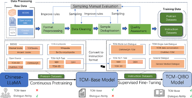 Figure 3 for Qibo: A Large Language Model for Traditional Chinese Medicine