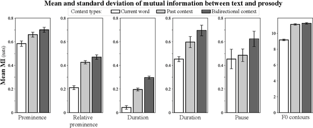 Figure 3 for Quantifying the redundancy between prosody and text