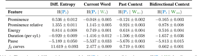 Figure 2 for Quantifying the redundancy between prosody and text