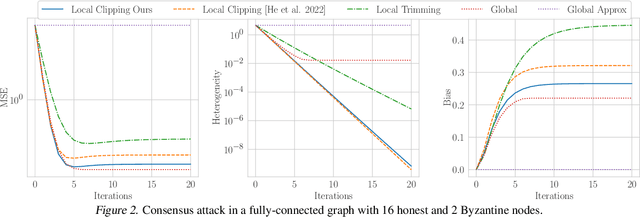 Figure 4 for Byzantine-Robust Gossip: Insights from a Dual Approach