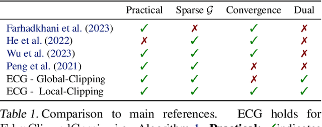 Figure 1 for Byzantine-Robust Gossip: Insights from a Dual Approach