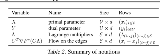 Figure 3 for Byzantine-Robust Gossip: Insights from a Dual Approach