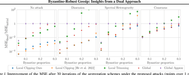 Figure 2 for Byzantine-Robust Gossip: Insights from a Dual Approach