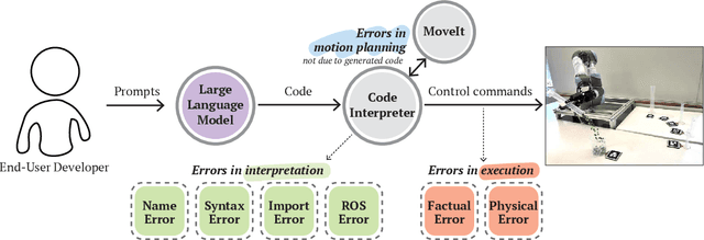 Figure 3 for Forgetful Large Language Models: Lessons Learned from Using LLMs in Robot Programming