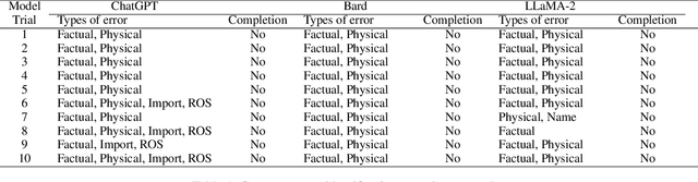 Figure 2 for Forgetful Large Language Models: Lessons Learned from Using LLMs in Robot Programming