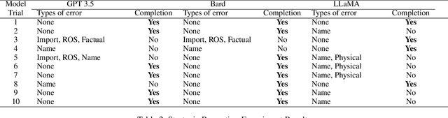 Figure 4 for Forgetful Large Language Models: Lessons Learned from Using LLMs in Robot Programming