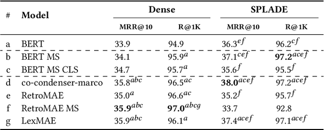 Figure 3 for Benchmarking Middle-Trained Language Models for Neural Search