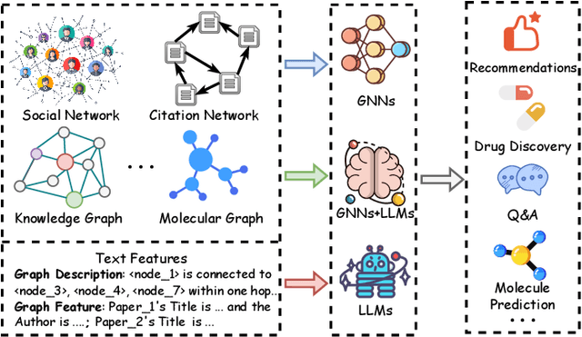 Figure 1 for Graph Machine Learning in the Era of Large Language Models 