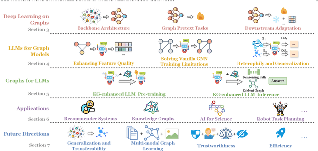 Figure 3 for Graph Machine Learning in the Era of Large Language Models 