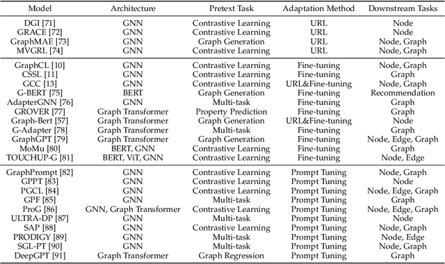 Figure 2 for Graph Machine Learning in the Era of Large Language Models 