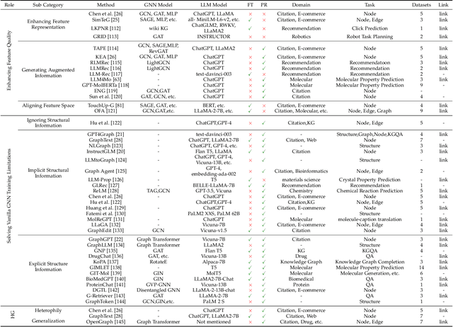 Figure 4 for Graph Machine Learning in the Era of Large Language Models 