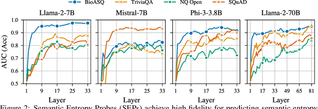 Figure 2 for Semantic Entropy Probes: Robust and Cheap Hallucination Detection in LLMs