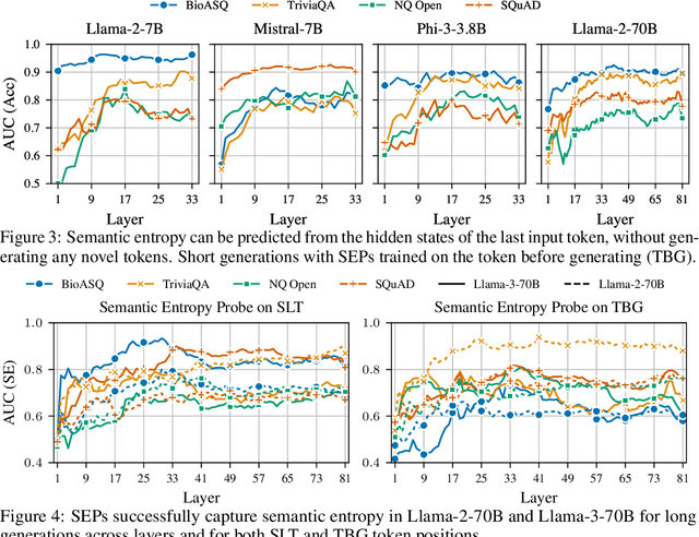 Figure 4 for Semantic Entropy Probes: Robust and Cheap Hallucination Detection in LLMs