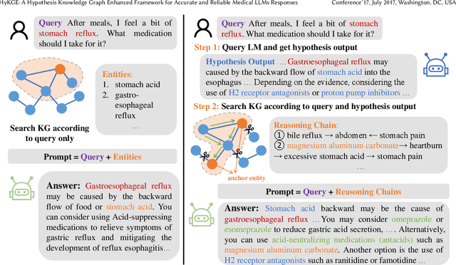 Figure 1 for Think and Retrieval: A Hypothesis Knowledge Graph Enhanced Medical Large Language Models