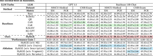 Figure 4 for Think and Retrieval: A Hypothesis Knowledge Graph Enhanced Medical Large Language Models