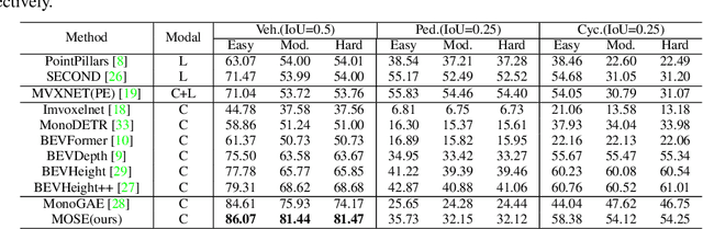 Figure 2 for MOSE: Boosting Vision-based Roadside 3D Object Detection with Scene Cues