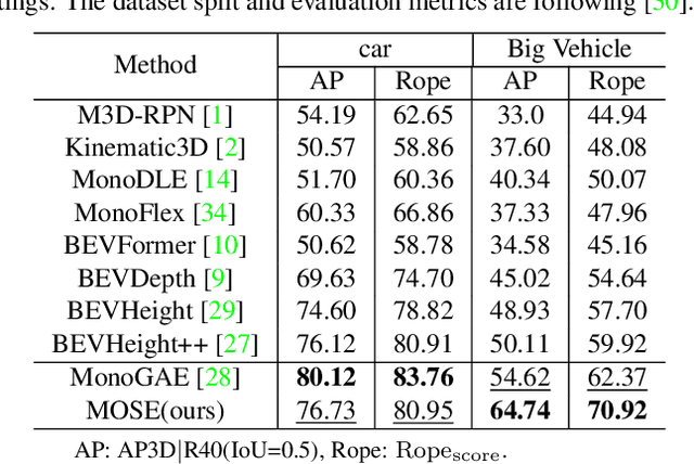 Figure 4 for MOSE: Boosting Vision-based Roadside 3D Object Detection with Scene Cues