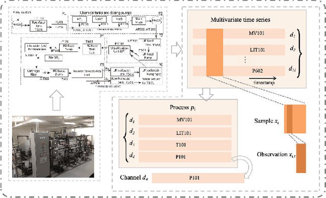 Figure 1 for HCL-MTSAD: Hierarchical Contrastive Consistency Learning for Accurate Detection of Industrial Multivariate Time Series Anomalies