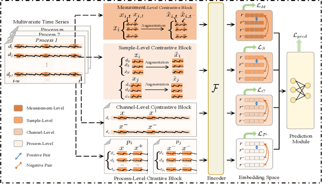 Figure 2 for HCL-MTSAD: Hierarchical Contrastive Consistency Learning for Accurate Detection of Industrial Multivariate Time Series Anomalies