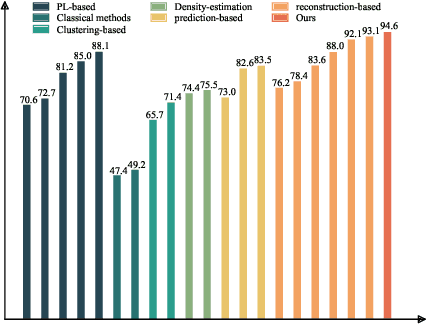 Figure 3 for HCL-MTSAD: Hierarchical Contrastive Consistency Learning for Accurate Detection of Industrial Multivariate Time Series Anomalies