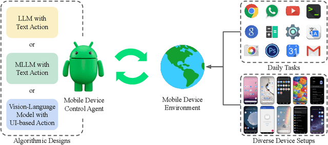 Figure 1 for Benchmarking Mobile Device Control Agents across Diverse Configurations