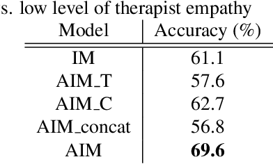 Figure 3 for Modeling Intrapersonal and Interpersonal Influences for Automatic Estimation of Therapist Empathy in Counseling Conversation