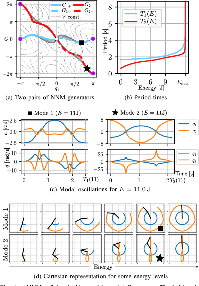 Figure 4 for Swing-Up of a Weakly Actuated Double Pendulum via Nonlinear Normal Modes